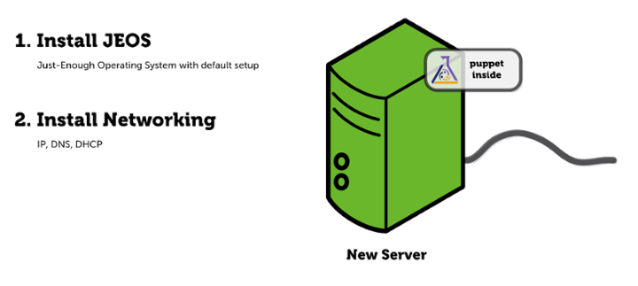 Provisioning 3