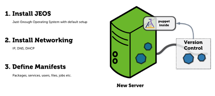 Provisioning 4