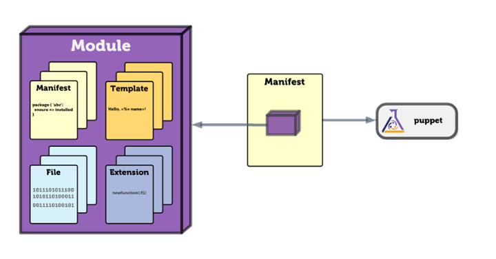 Modules 1