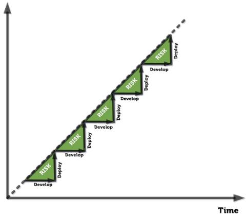 Agile