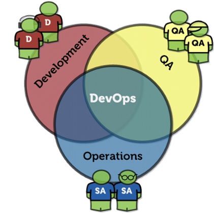DevOps