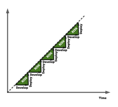 Agile
