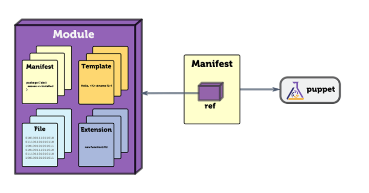 Modules 1