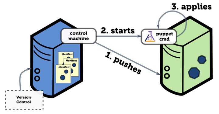 Puppet Configuration Push